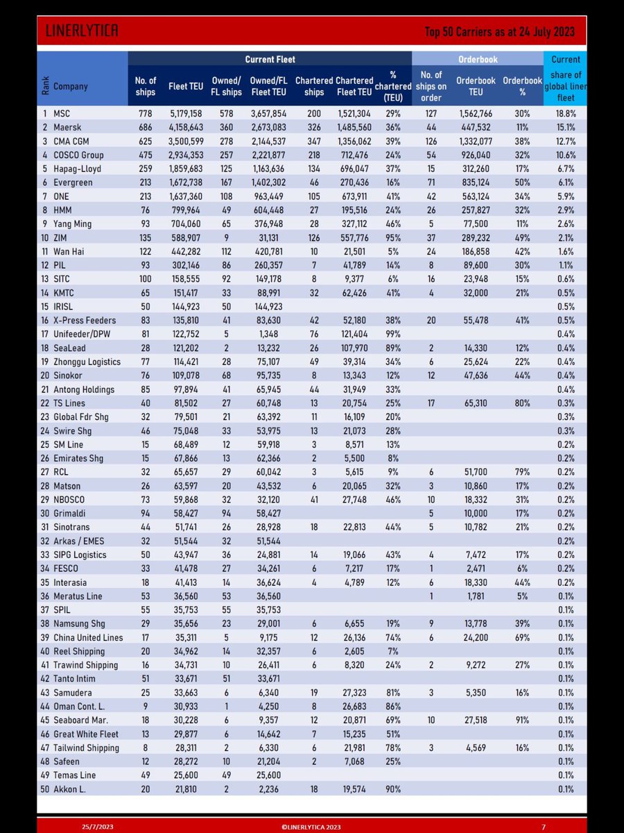Top-50 Container Liners by Operating Fleet: Key developments since 14 Nov 2022 edition: