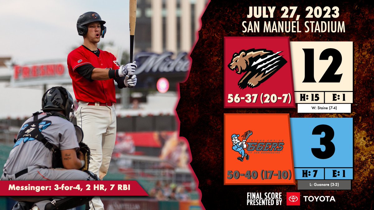FresnoGrizzlies's tweet photo. .@MessingerSkye and the Grizzlies went BANANAS in San Bernardino tonight! Messinger blasted 2 MAMMOTH homers and drove in 7 RBI! ���⚾️🔥🍌 https://t.co/kXU7FbLTKb