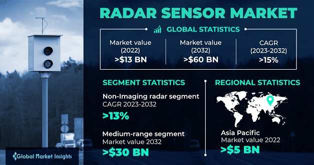 GMI_US's tweet image. 🚀 Exciting news in the tech world! 📡 The #RadarSensorMarket is set to soar, with a projected revenue of over USD 60 Billion by 2032, experiencing an impressive 15% growth rate! 📈 #TechNews #RadarSensor #Innovation #FutureTech
Find more insights @ shorturl.at/gEFG6