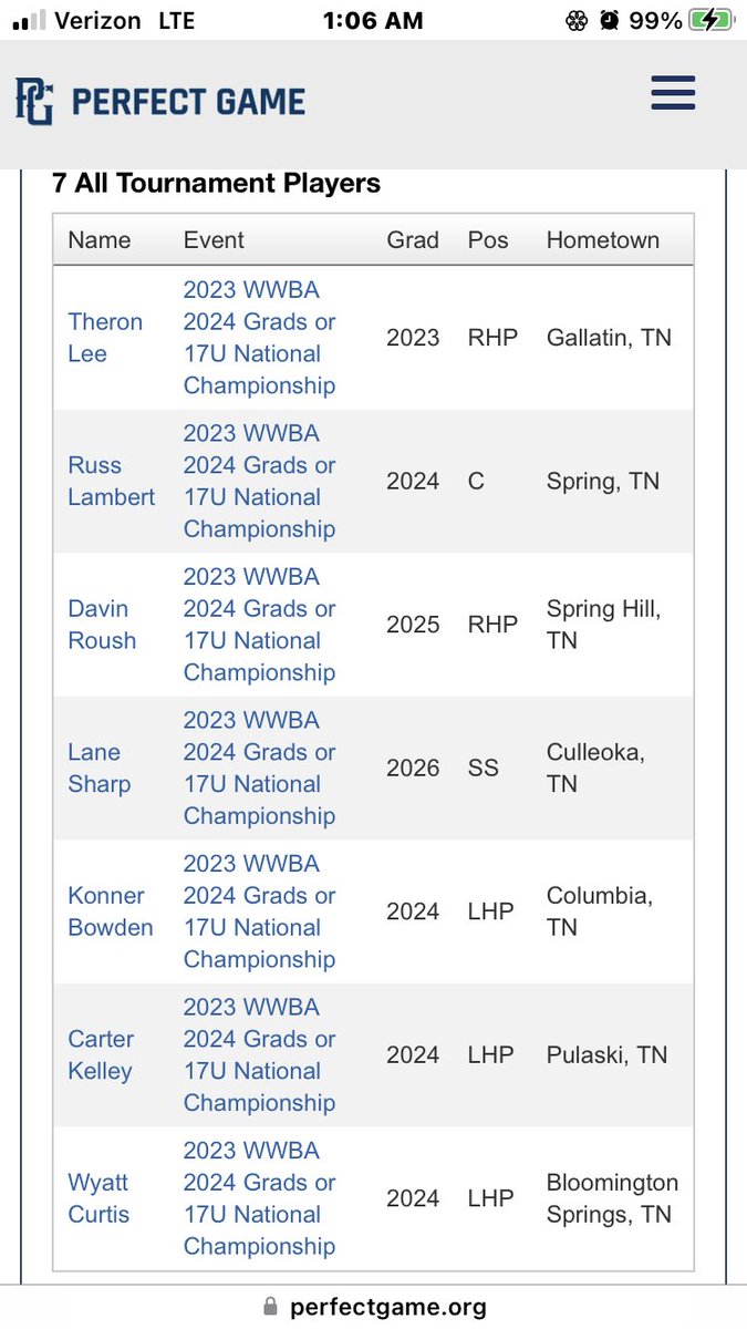 Congrats to these Mavs for making the ALL Tournament Team for PG WWBA 17U <a href="/Russ_Lambert12/">Russ Lambert</a> <a href="/LaneSharp22/">Lane Sharp</a> <a href="/DavinRoush/">Davin Roush</a> <a href="/wyattcurtis08/">wyatt</a> <a href="/konner_bowden/">Konner Bowden</a> <a href="/TheronLee1/">Theron Lee</a> <a href="/carterk_0/">Carter Kelley</a> @TNBballRprt <a href="/TnVarsity/">TN Prep Varsity</a> <a href="/NashvillePreps/">TN Prep Sports</a> <a href="/MainStreetPreps/">Main Street Preps</a> <a href="/tnballplayers/">Tennessee Baseball Network</a> <a href="/PG_Tennessee/">Perfect Game Tennessee</a> <a href="/PG_Scouting/">Perfect Game Scout</a> <a href="/ncsa/">NCSA College Recruiting</a> @tssaa