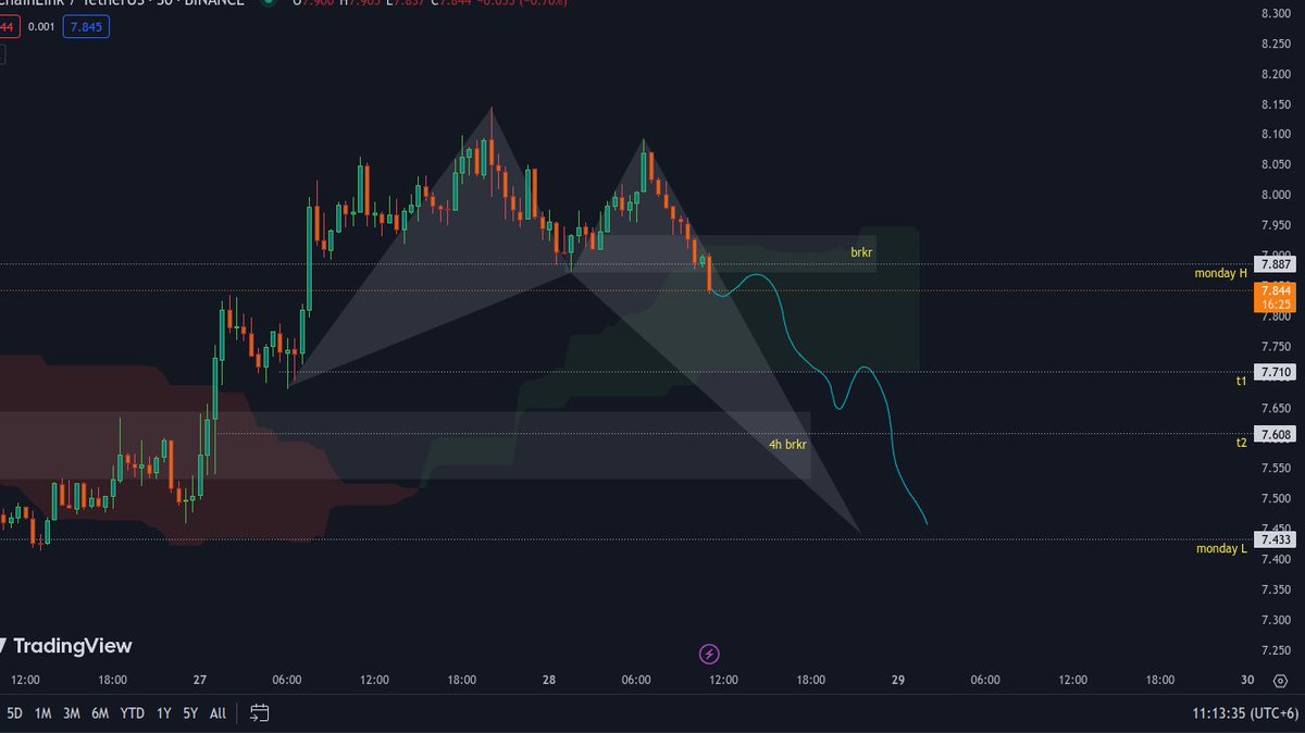 albarson_crypto's tweet photo. $Link looking good,closed below monday high. next dol monday low. 
#link #cryptocurrency https://t.co/0Pwcbj18qE