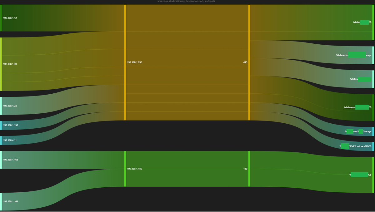 seguridadyredes's tweet image. #SecurityOnion Custom Dashborad&amp;gt;diagramas flujo #SMB.

event.dataset:file AND file.source:SMB | groupby file.mime_type | groupby -sankey file.mime_type   destination.ip client.ip | groupby file.source

event.dataset:smb_mapping | groupby smb.share_type | groupby smb.path