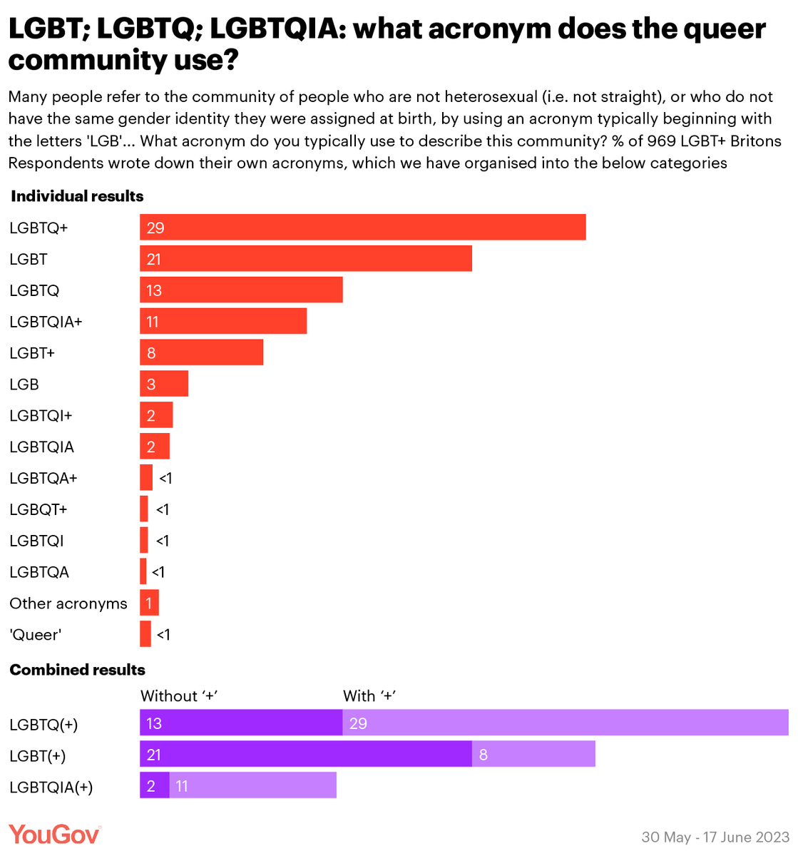 LGBT is the acronym the media tends to use to represent the queer community, but queer Britons themselves are more likely to use LGBTQ+ LGBTQ+ 29% LGBTQ 13% Combined: 42% LGBT 21% LGBT+ 8% Combined: 29% LGBTQIA+ 11% LGBTQIA 2% Combined: 13% yougov.co.uk/topics/society…