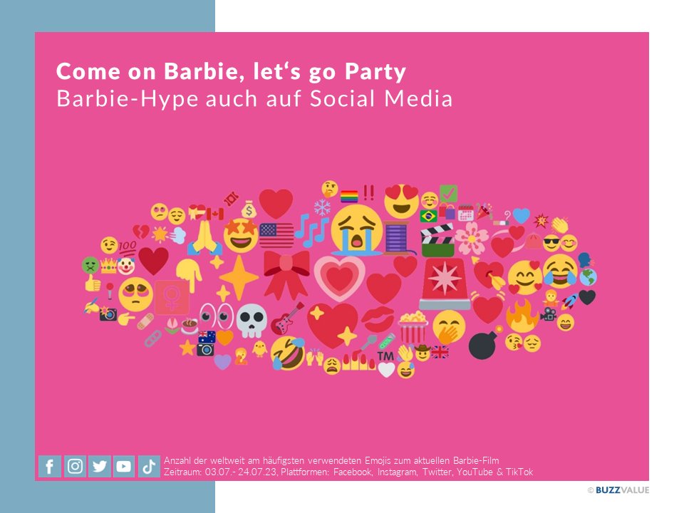 BuzzValue's tweet photo. Let´s go @barbiethemovie! Auch uns bei #BuzzValue hat das @Barbie-Fieber gepackt, darum haben wir uns die weltweit am häufigsten genutzten #Emojis rund um den neuen Barbie-Film angesehen. #BarbieTheMovie #Analyse https://t.co/cHjqiEmEMv