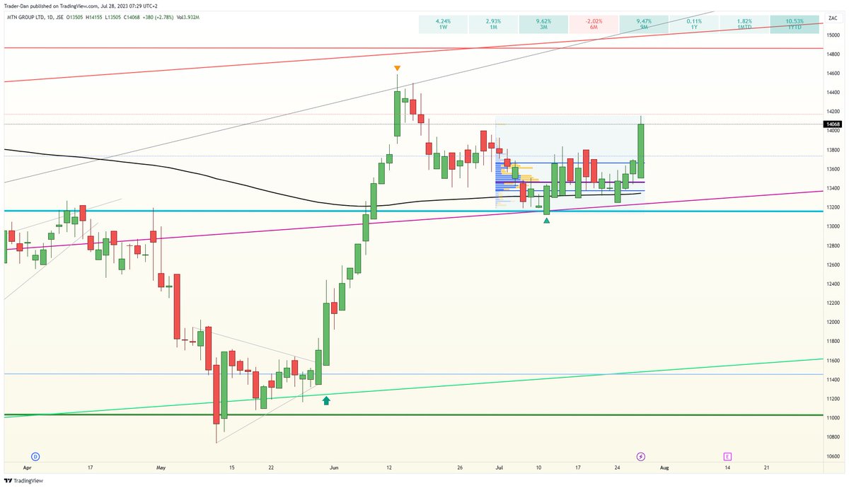 dctraderdan's tweet photo. #JSEMTN Trade idea moving well ...
#jsetradeideas
#TradingView https://t.co/YvAvgDz4f8
