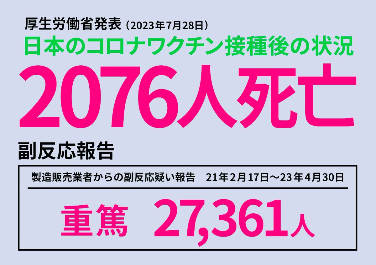 cyoki's tweet image. 7月28日
厚生労働省発表

日本のコロナワクチン
接種後の状況

◼️死亡　2,076人
  
コミナティ  1,843人　
モデルナ    　  225人   
 小児コミナティ　3人
 乳幼児コミナティ1人
 ヌバキソビット　3人
 バキスゼブリア　1人

◼️重篤　27,361人
