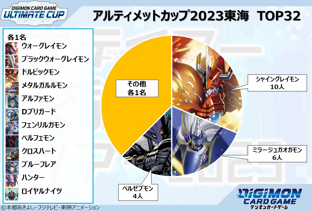 デジモン デジカ アルティメットカップ ベスト4 入賞カード デジモン