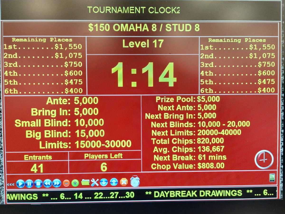 SPPokr's tweet photo. Congratulations to all our $150 "OE" Tournament winners this afternoon! We had 41 entries leaving us just short of our guarantee so we threw $162 into the prize pool. Play concluded with a 4-way ICM Chop. @southpointlv #Omaha8 #Stud8 https://t.co/WnRwD3BiTO