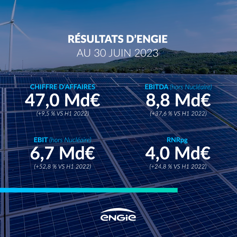 ENGIEnewsroom's tweet photo. 📈Résultats d'@ENGIEgroup au 30 juin 2023 

➡ Avancées opérationnelles significatives dans les entités
➡ Solide performance financière
➡ Accélération des renouvelables avec 6,6 GW en construction à fin juin

$ENGI #WithENGIE