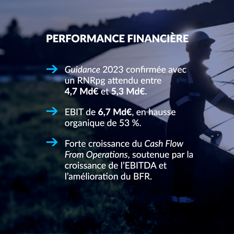 ENGIEnewsroom's tweet photo. 📈Résultats d'@ENGIEgroup au 30 juin 2023 

➡ Avancées opérationnelles significatives dans les entités
➡ Solide performance financière
➡ Accélération des renouvelables avec 6,6 GW en construction à fin juin

$ENGI #WithENGIE