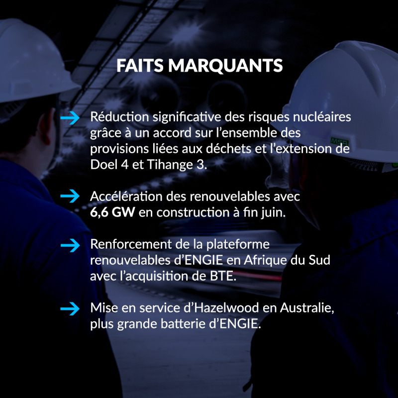 ENGIEnewsroom's tweet photo. 📈Résultats d'@ENGIEgroup au 30 juin 2023 

➡ Avancées opérationnelles significatives dans les entités
➡ Solide performance financière
➡ Accélération des renouvelables avec 6,6 GW en construction à fin juin

$ENGI #WithENGIE