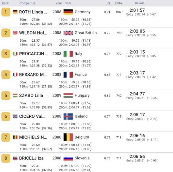 Medal Alert‼️<a href="/TeamGB/">Team GB</a> 

Hollie Wilson took 🥈 in the women’s 200 freestyle last night at <a href="/Eyof2023/">EYOF Maribor 2023</a>! 

Well done Hollie on your first individual international medal! 

#AboveAllATeam 
#LeedsCityCouncilSTS 
#SEPerformanceCentre🏴󠁧󠁢󠁥󠁮󠁧󠁿 
#LEEDS🟡🔵