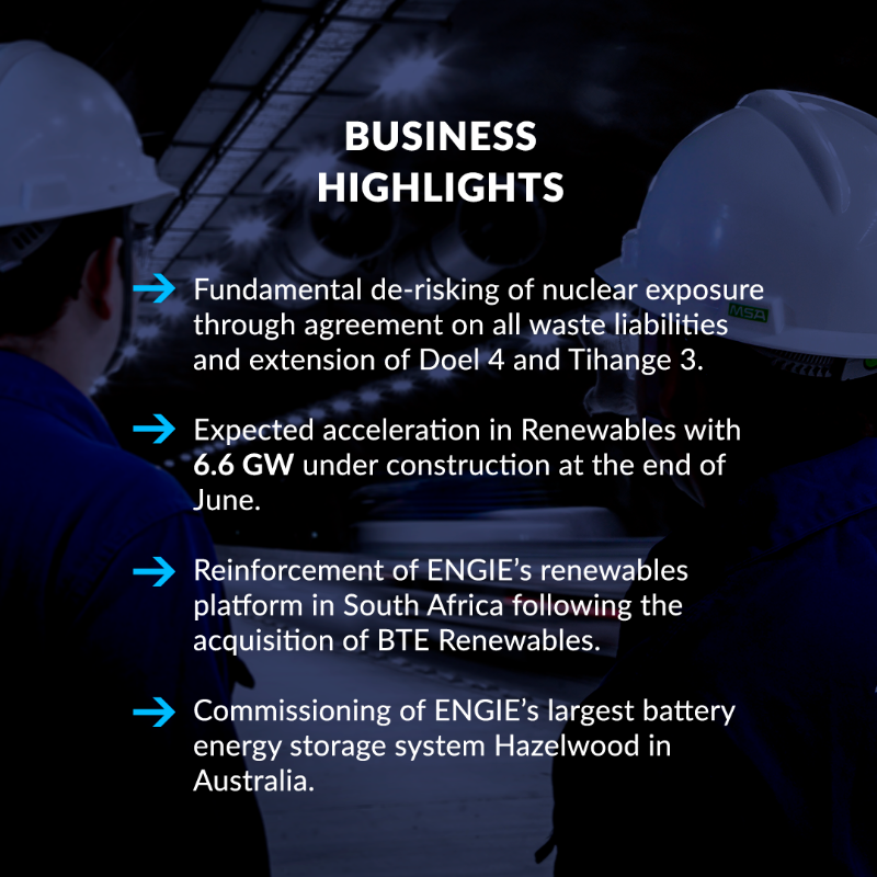 ENGIEgroup's tweet photo. 📈ENGIE H1 2023 Results

➡ Significant operational progress across GBUs 
➡ Strong financial performance
➡ Acceleration in Renewables with 6.6 GW under construction at the end of June

$ENGI #WithENGIE