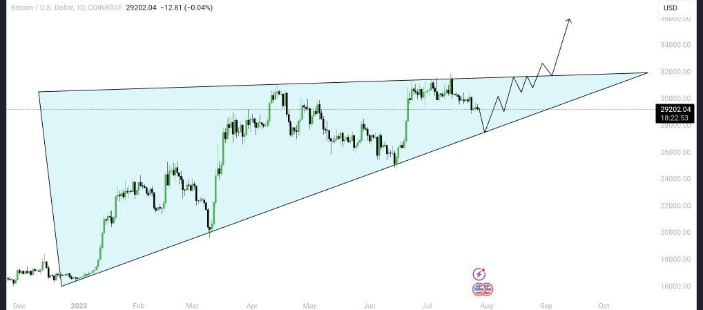 #Bitcoin update in Daily Time-frame
You can see that #BTC is preparing an Ascending triangle pattern in the Daily time frame.

Now you can see that the same price is heading towards correction in the triangle. We can expect some pump after a healthy correction from the marked