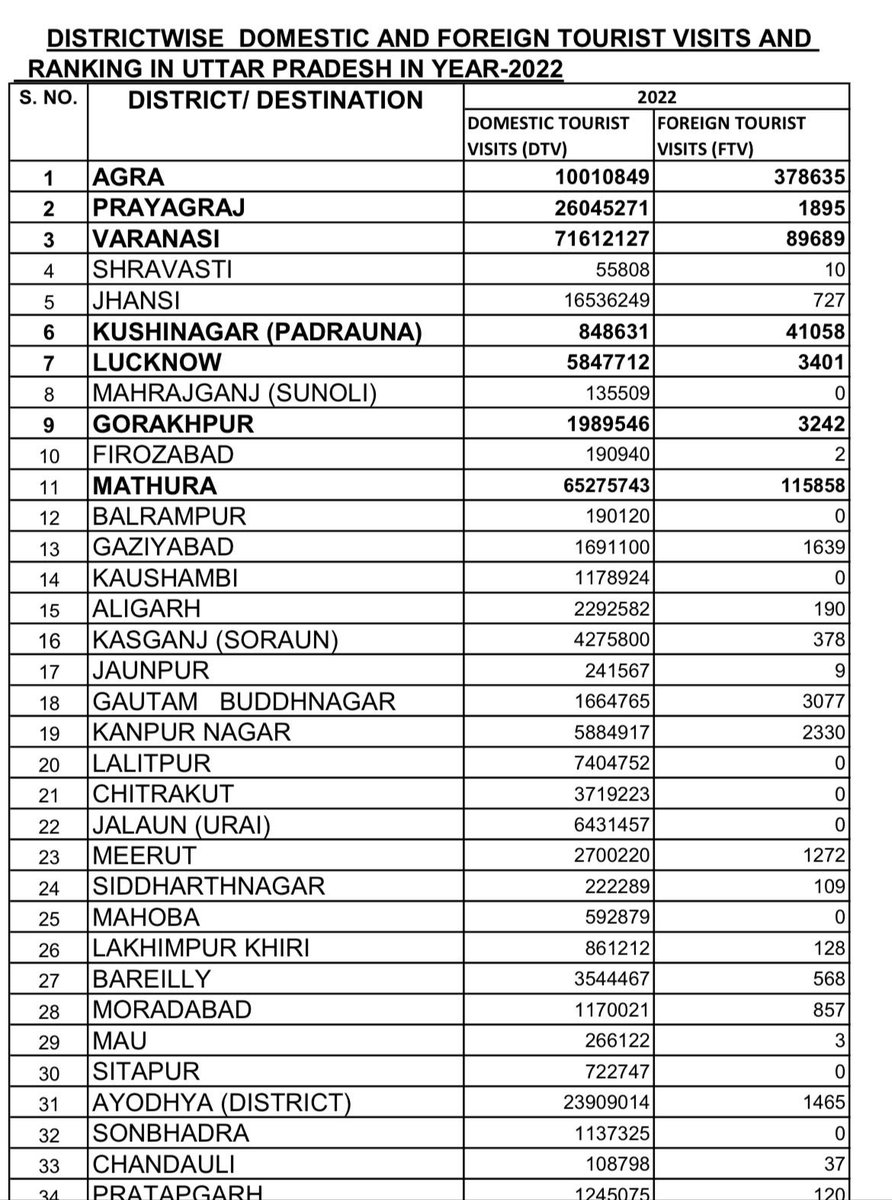 only1utkarsh's tweet photo. @rajeshsawhney Chief, it’s 7 times more than top tourist destination Agra in UP😳 https://t.co/snoDcRPyUo