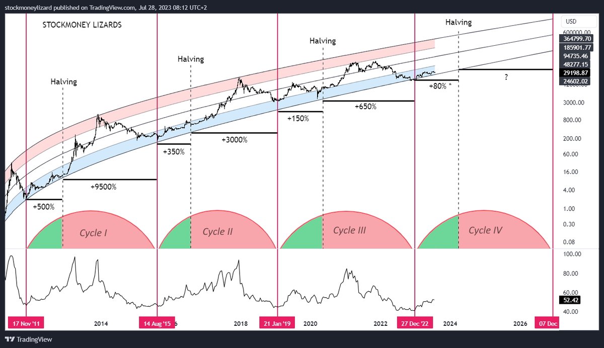 #Bitcoin 

Cycle I: Innovators
Cycle II &amp; III: Early adopters
Cycle IV: Early majority

ETFs etc. will make BTC inevitable for the masses. 

Demand > Supply (21M max)

The calculation is pretty easy...