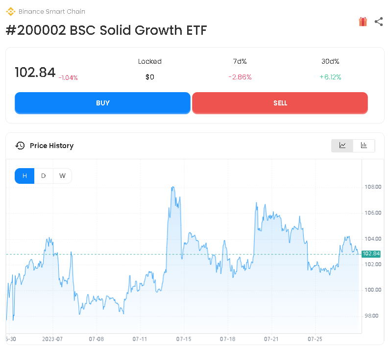 de_etf's tweet photo. #DeETF The BSC Solid Growth ETF is trading at $102.84, down 1.04% in 24 hours and 2.86% in 7 days, with #LINK and #DOT to look forward to in addition to #BTC, #ETH and #BNB. https://t.co/9bBT62L86v