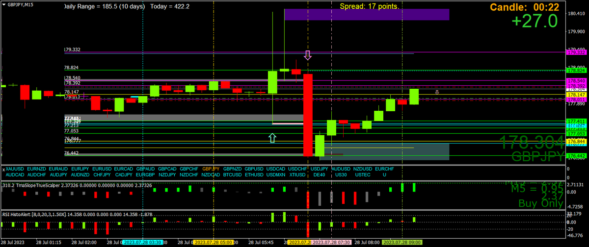 Said this before but by using MTF OHLCs with all the other tools, 3cr, momentum and sup dem I can get a high probability idea of direction at almost any time I look at charts now

Timing the candle closes is important too