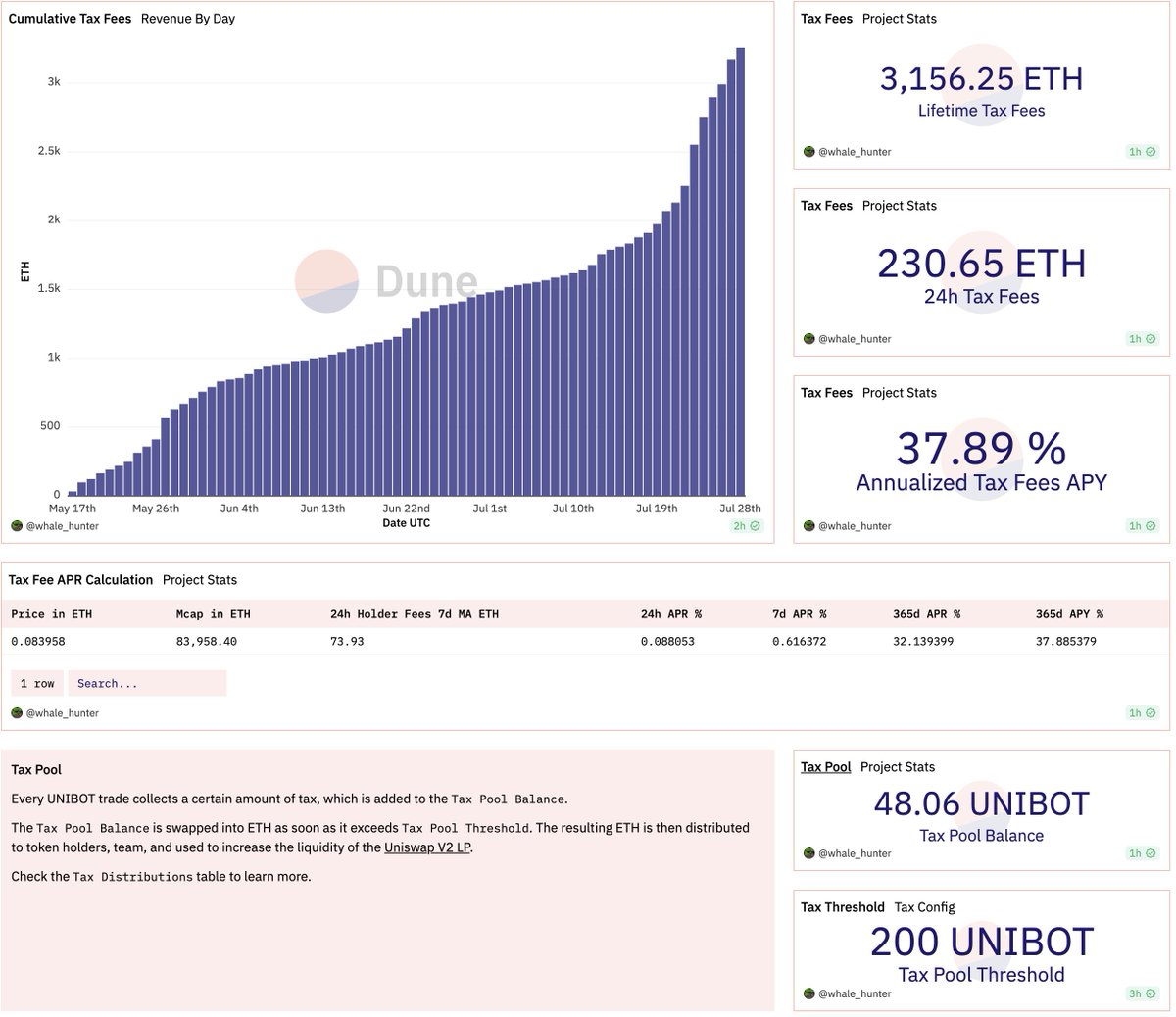 gsiddharth's tweet photo. @whale_hunter_ @MaestroBots @TeamUnibot @bananagun Seems like most of the revenue is coming out of Tax and for each trade user is paying almost 6% tax, thats quite insane! https://t.co/MHlx8MuWhA