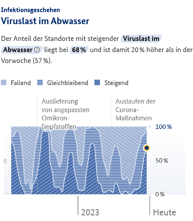 Kloaken lügen nicht

Mit den Massentests ist auch die „Pandemie“ beendet. Die Viren sind noch da!

Laut Abwassermonitoring ist alles wie 2022, als wir mit Masken und Maßnahmen traktiert wurden. Die „Pandemie“ war eine reine Inszenierung.

1981 rief Deutschland ein Waldsterben