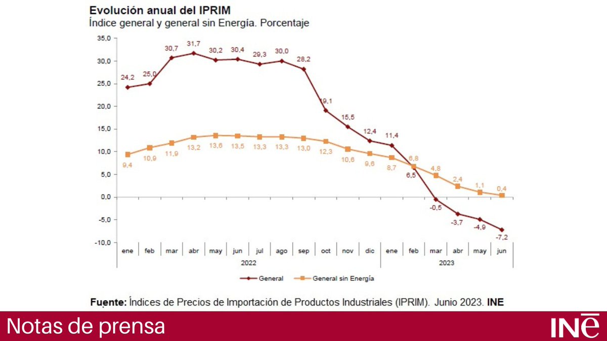 es_INE's tweet photo. Índice de #precios de #importación de productos industriales (#IPRIM). Junio 2023
Tasa de variación anual: -7,2%, casi dos puntos y medio inferior a la del mes anterior.
Nota de prensa: https://t.co/jMhWf9oKIP
Más resultados: https://t.co/RNafoQrRkd
@es_INE #INE https://t.co/EfL96x5cwj