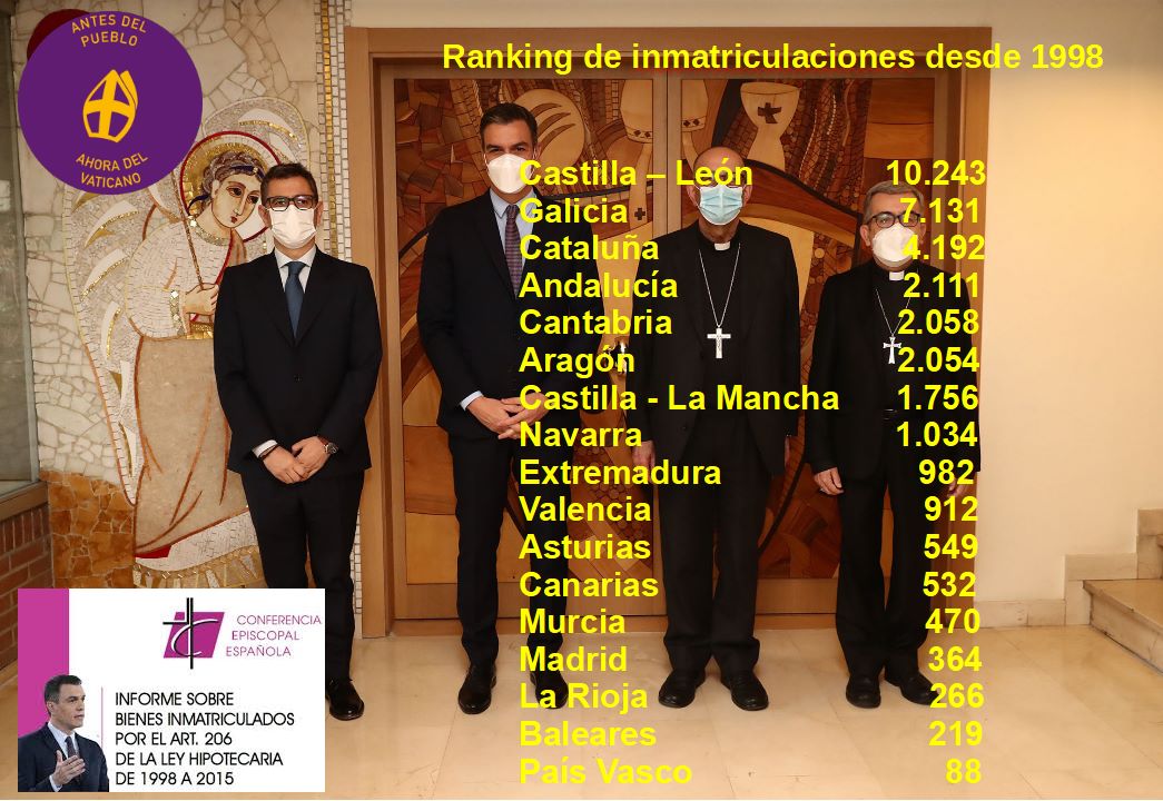 apudepa's tweet photo. 🗣️Inmatriculaciones de la Iglesia Católica en España, 1998-2015. 

✅Datos oficiales del Ministerio del Interior. 
✅Antes del pueblo ahora del Vaticano😤. VERGÜENZA

@_Recuperando
@fiscal_es 
@ProcuradoresE 
@culturagob 
@Notarios_ES 
@Confepiscopal 
@CulturaAragon https://t.co/GOqhEu2FZb
