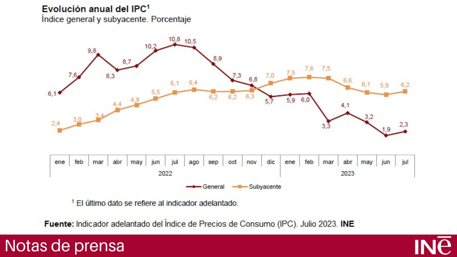 Gráfico del IPC general e inflación subyacente (Datos oficiales del INE)