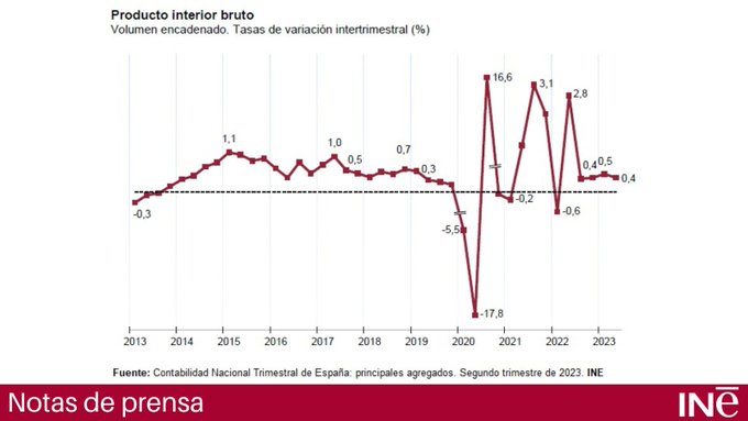 Fuente: INE