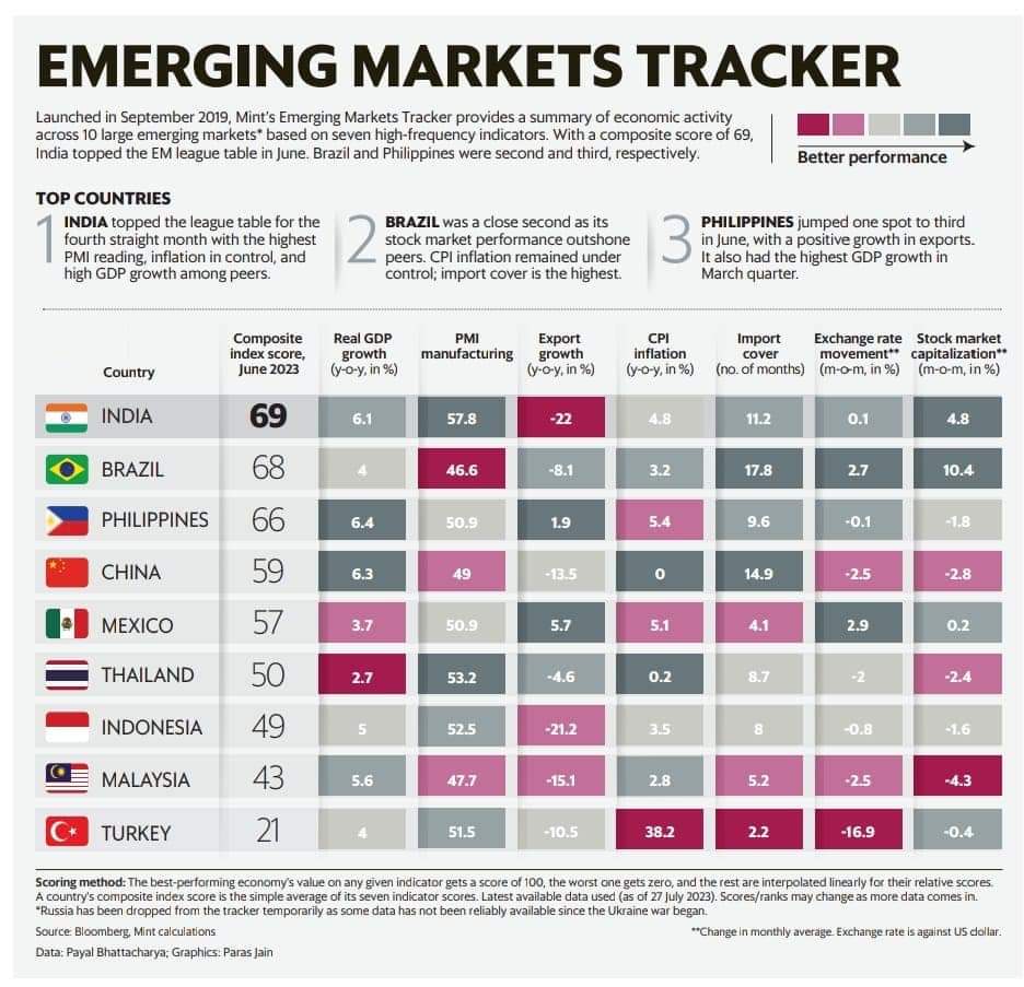 Mint rates India as most attractive #emergingmarket 4 months in a row. High GDP growth, High PMI and controlled inflation are the contributing factors. 
#stockmarketindia