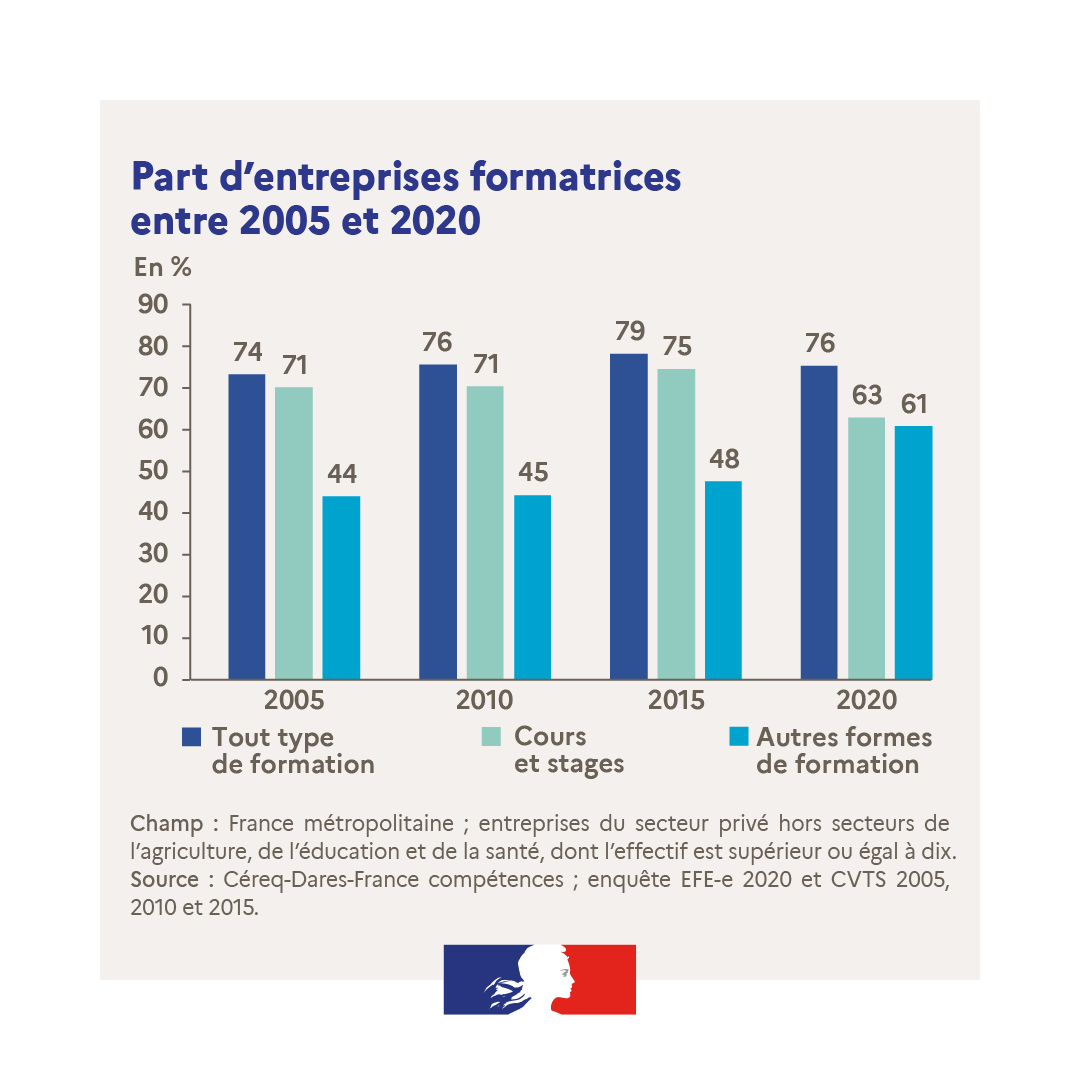 #Formation professionnelle | Si les cours ou stages restent le type de formation le plus répandu au sein des entreprises de 10 salariés ou plus, la part d’entreprises concernées a reculé à 63 % en 2020. Plus d'infos sur le site de la #Dares ⤵️ dares.travail-emploi.gouv.fr/publication/co…