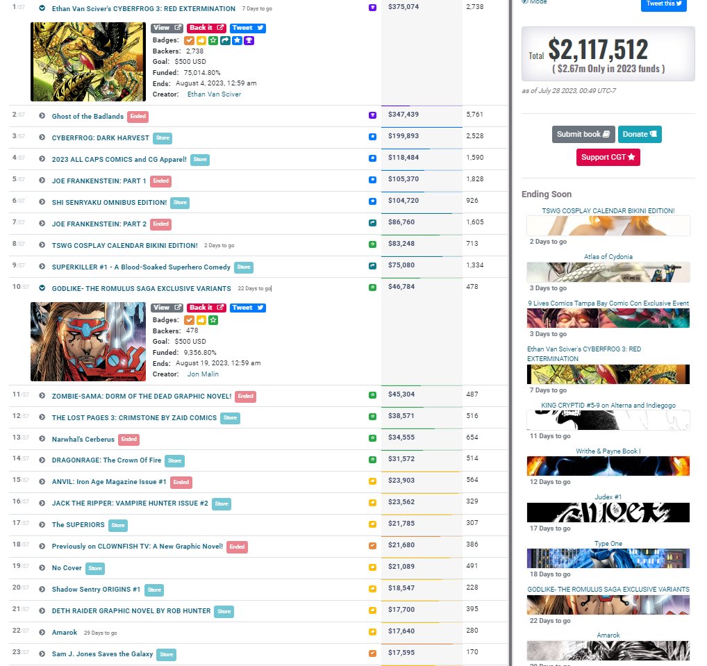 CreatorGogo's tweet photo. Friday update: $2.11m 💵 in 2023 books, and #ComicsGate🏴 has raised $2.67m in active campaigns #CGTracker Complete list: https://t.co/kuziEs1vnf https://t.co/5yVv2OdwxE