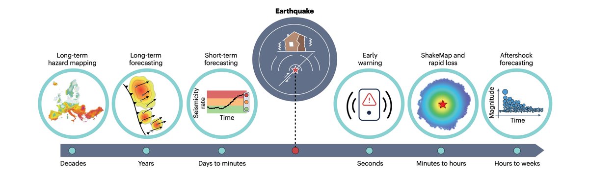 📢 Digital Twins in #Seismology? 🌍 Virtual replicas of Earth are emerging as powerful tools for seismic hazard assessment and rapid response. Our latest Comment in <a href="/NatRevEarthEnv/">Nature Reviews Earth & Environment 🌈</a> explores their potential and the challenges ahead. (doi.org/10.1038/s43017…) 

Thread 👇