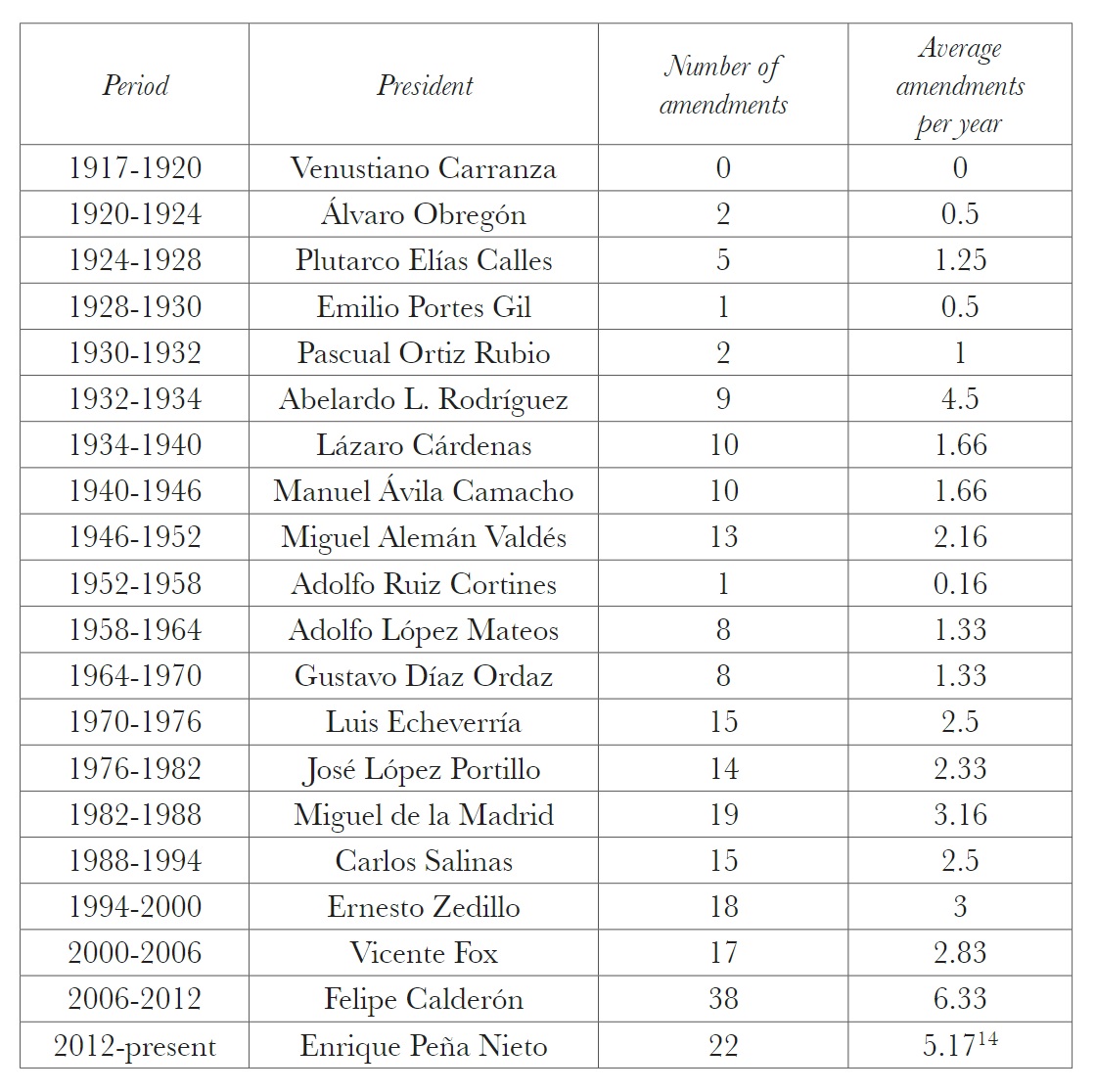 🇲🇽 The world's most amended constitution is the Mexican Constitution.

From its enactment in 1917 to 2016:
+ over 650 textual alterations
+ over 225 amendment decrees
+ over 80% of the original constitution amended, even the amendment rule itself!

Source: elsevier.es/en-revista-mex…