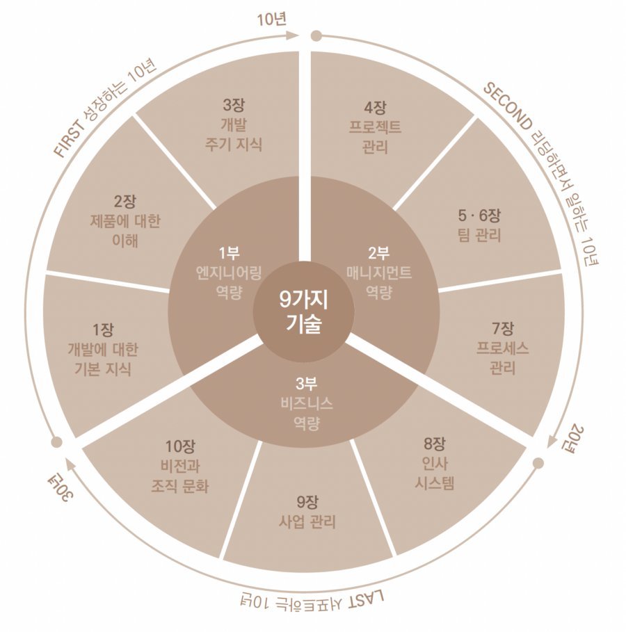 yozm_it's tweet photo. 개발자 생활 첫 10년, 이 세 가지가 중요합니다
https://t.co/R59azTYnPJ

제가 30년 동안 한 일을 한 문단으로 정리했는데요. 각 단어, 그리고 행간에는 이제부터 말씀드릴 내용이 잔뜩 심어져 있습니다.

개발자가 성장하는 시간을 세 단계로 구분하고 각 단계마다 필요한 역량을 3개씩 추렸습니다. https://t.co/UvgaQz20Gq