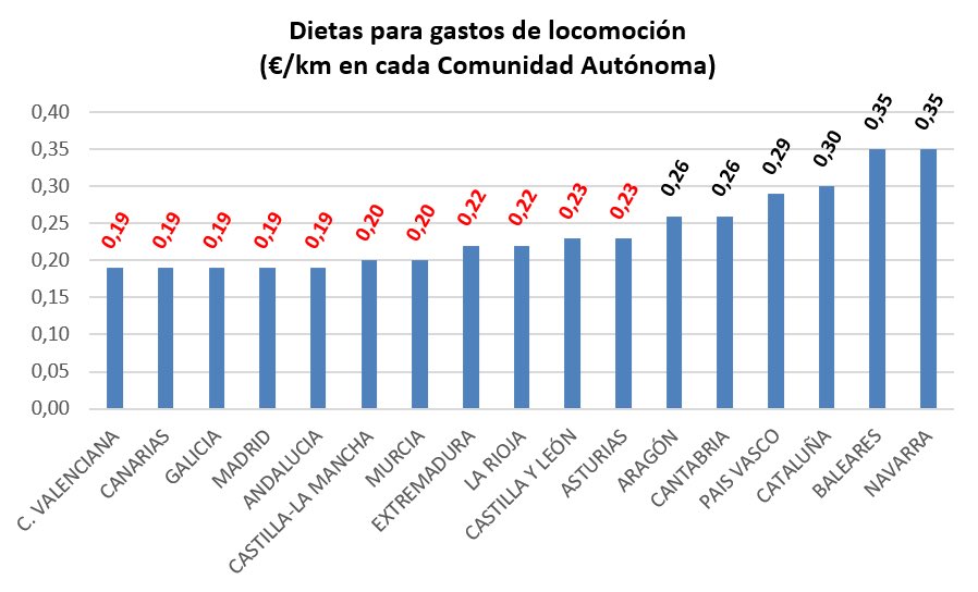 El 17 de julio el BOE publicó la Orden HFP/792/2023, que incrementa la cuantía para gastos de locomoción exenta de tributación a 0,26€/km. Exigimos a las AAEE actualicen los pagos <a href="/USIE_Madrid/">USIE Madrid</a> <a href="/CanariasUsie/">USIE CANARIAS</a> <a href="/USIECLM/">USIE CLM</a> <a href="/usie_ex/">USIE Extremadura</a> <a href="/USIE_CyL/">USIE CyL</a> <a href="/USIE_ANDALUCIA/">USIE ANDALUCÍA</a> Situación actual 👇🏼