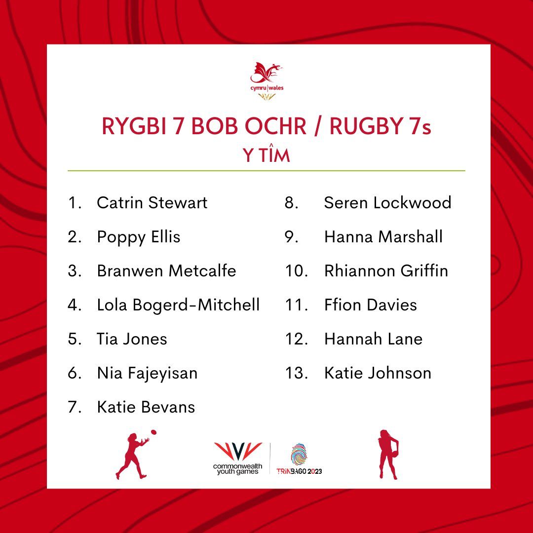 RGCNews's tweet photo. 4 Girls from RGC will  represent @WelshRugbyUnion 7’s in Trinidad &amp; Tobago for the Junior Commonwealth Games.  Catrin Stewart, Poppy Ellis , Branwen Metcalfe, Hannah Lane. 

Llongyfarchiadau https://t.co/gK1w7KUhUz