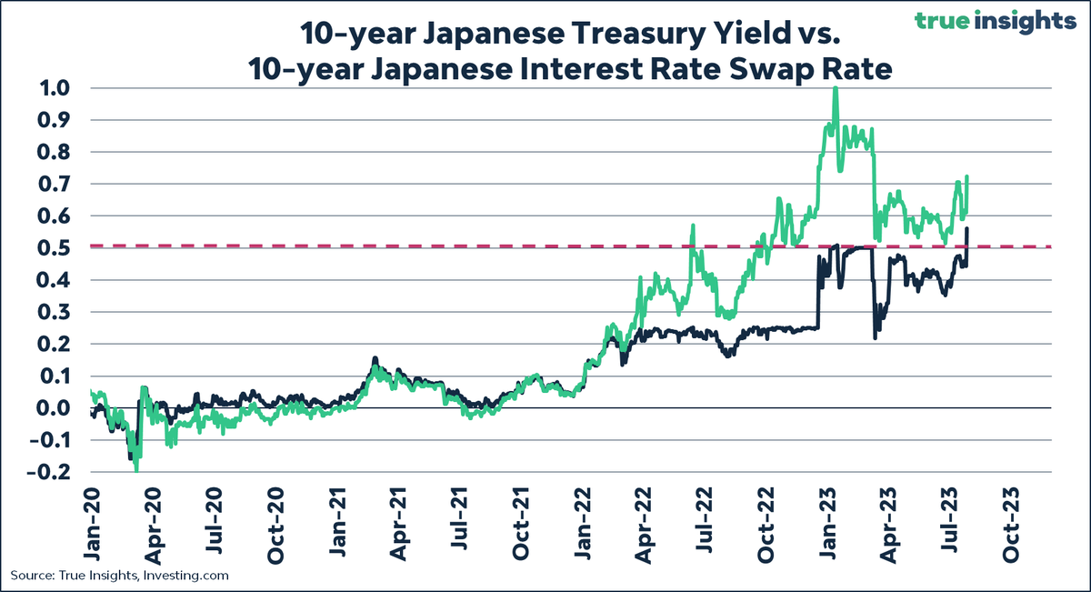 jsblokland's tweet photo. Central Bank Update!
- The #BankofJapan has tweaked its '#YieldCurveControl' policy. The 10-year Japanese government bond #yield target remains unchanged, but the 50 basis point level is no longer a hard 'cap.'
- While #centralbank Governor Ueda does not expect the yield to rise to 1.0%, the Bank of Japan will offer purchases at that level. Hence, this may be seen as a new 'soft cap.'
- What the Bank of Japan tried to do here is add more flexibility to its extremely loose #monetarypolicy - hence allowing it to become less accommodative - without implementing a de facto rate increase by lifting the target and cap.
- What drove this decision is #inflation coming higher than expected, with Tokyo core #CPI unexpectedly rising to 4.0% in July.
- From the currency side, this adds to the notion that we have seen the low in the US dollar, #DXY.