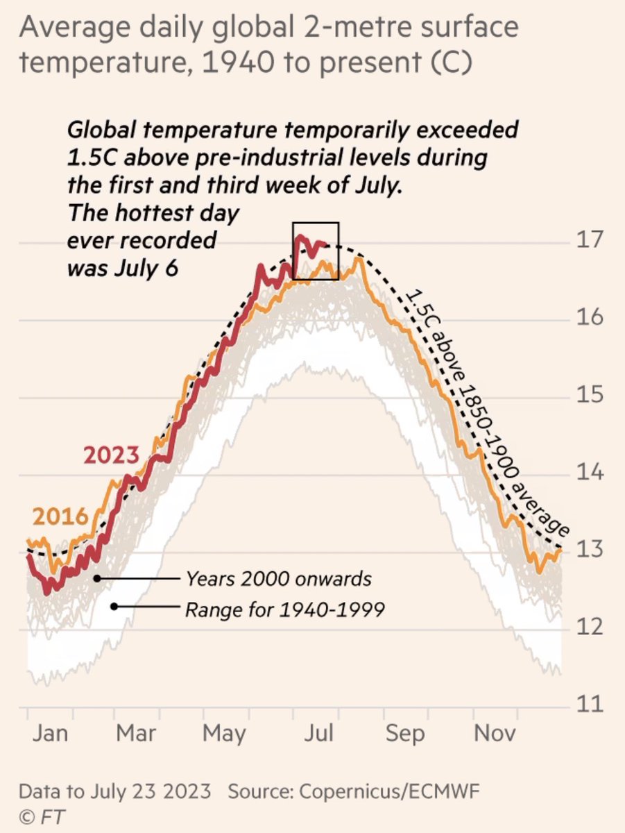 “The era of global warming has ended; the era of global boiling has arrived”

“[T]he level of fossil fuel profits and climate inaction is unacceptable.”

António Guterres, UN secretary-general