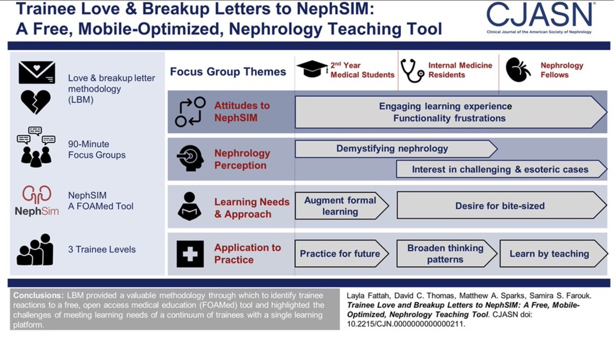 🙏🏽 @SarahSanghavi for highlighting our paper in this @CJASN editorial 'Applying Scientific Rigor to #MedEd in the #FOAMed Era' journals.lww.com/cjasn/Abstract… And grateful to @NYC_Layla, who introduced us to and guided us through 'Love & Breakup Letter' methodology ♥️💔💌 #Nephrology