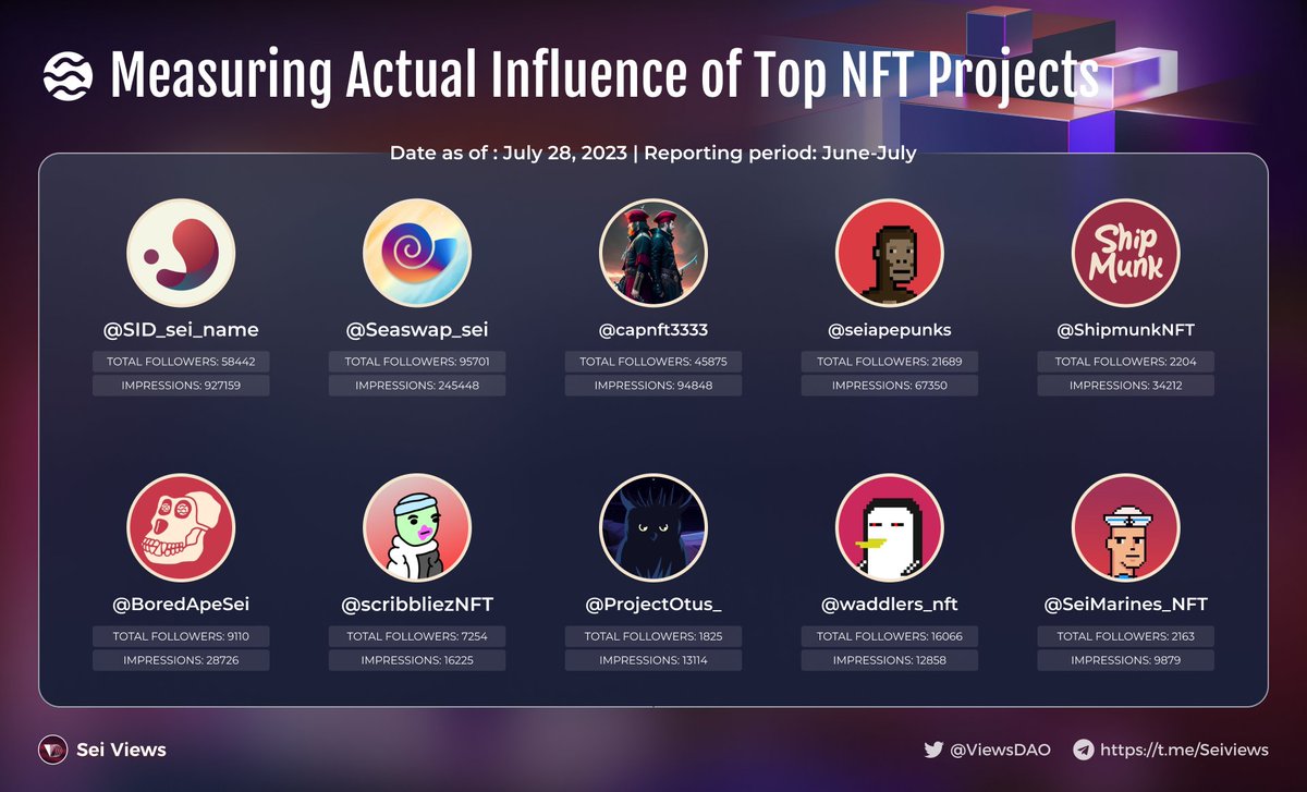 📊 Measuring Actual Influence of Top NFT Projects

Twitter influence of top #SeiNFTs on @BlueMove_OA👇

🥇 @SID_sei_name (impresive impression)
🥈 @Seaswap_sei
🥉 @capnft3333
and @seiapepunks @ShipmunkNFT @BoredApeSei @scribbliezNFT @ProjectOtus_ @waddlers_nft @SeiMarines_NFT