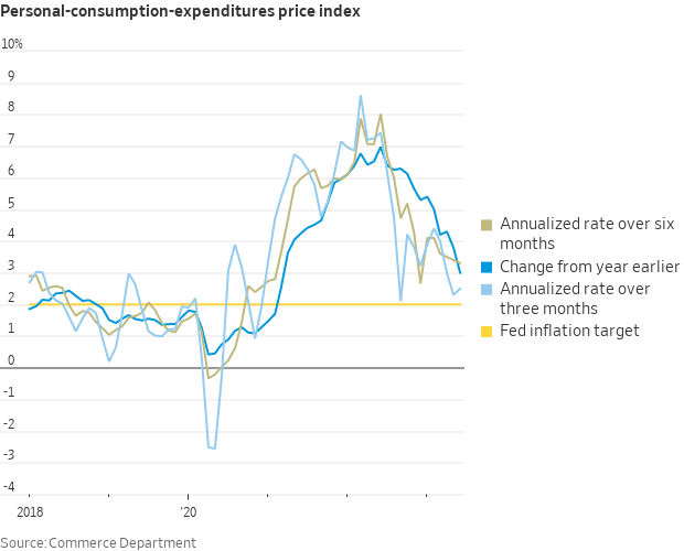 NickTimiraos's tweet photo. The Fed's preferred inflation gauge, the personal-consumption-expenditures price index, fell to 3% in June from a year earlier

It was the lowest 12-month print since March 2021

3-month annualized rate: 2.5%
6-month annualized rate: 3.3% https://t.co/gOnDaBwKI7