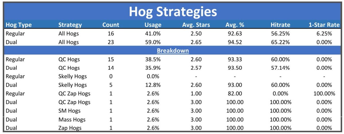 Thank you @iTzuDL for the idea! Here is the breakdown of the Hog strategies used in the @champwarleague playoffs! Let me know what you think, do you guys feel Dual Hogs are better than Regular Hogs? #ClashStats 🔥🔥🔥