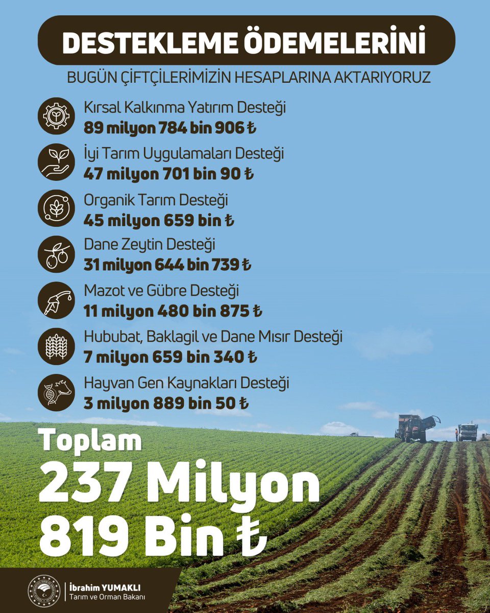 237 milyon 819 bin TL tarımsal destekleme ödemesini bugün çiftçilerimizin hesaplarına aktarıyoruz. Hayırlı ve bereketli olsun.
