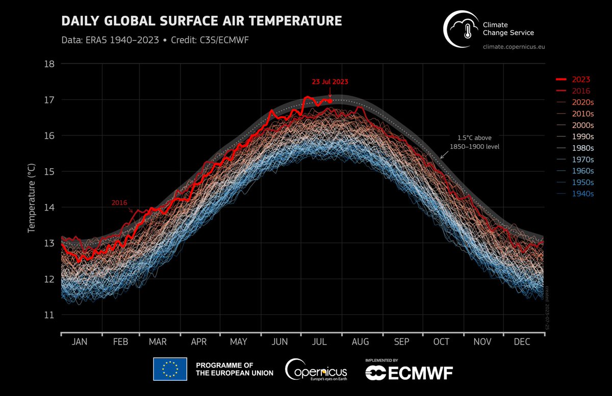 Juli 2023 wird wohl offiziell global heißester je gemessener Monat, laut WMO
public.wmo.int/en/media/press…

Dies u die Häufigkeit u Intensität der Hitzewellen, Waldbrände u Stürme sind nur durch menschengemachten Klimawandel zu erklären.

-> Im Notfallmodus Emissionen reduzieren!