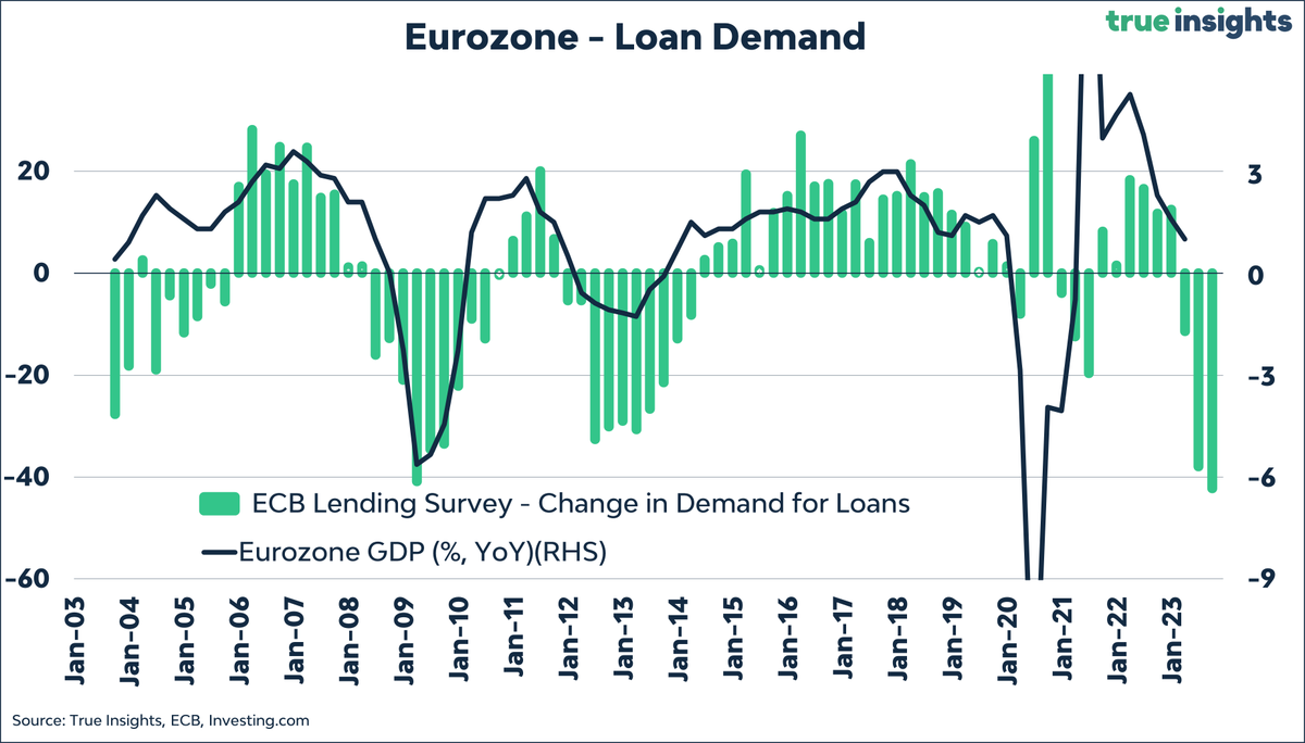 Below is one of the key charts in this week's Weekly Market Monitor showing the massive decline in Eurozone loan demand. In a #debt-driven growth model, this will have major implications for #GDPgrowth. With loan demand as depressed as during the Great Financial Crisis, a big…