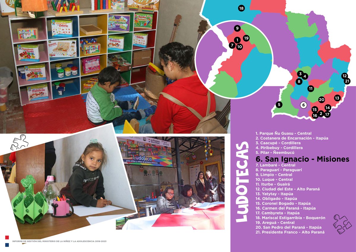 MINNAParaguay's tweet photo. #InformeDeGestionMINNA 2018-2023

🧩Como parte de la Estrategia Nacional @kunuugovpy, fueron habilitados 21 LUDOTECAS en 9 departamentos del 🇵🇾

📸 Compartimos imágenes de las Ludotecas de Pilar, San Ignacio, Lambaré y Paraguarí.

🔗 https://t.co/4Q4dbVxgOB https://t.co/gkM1tkI2PH