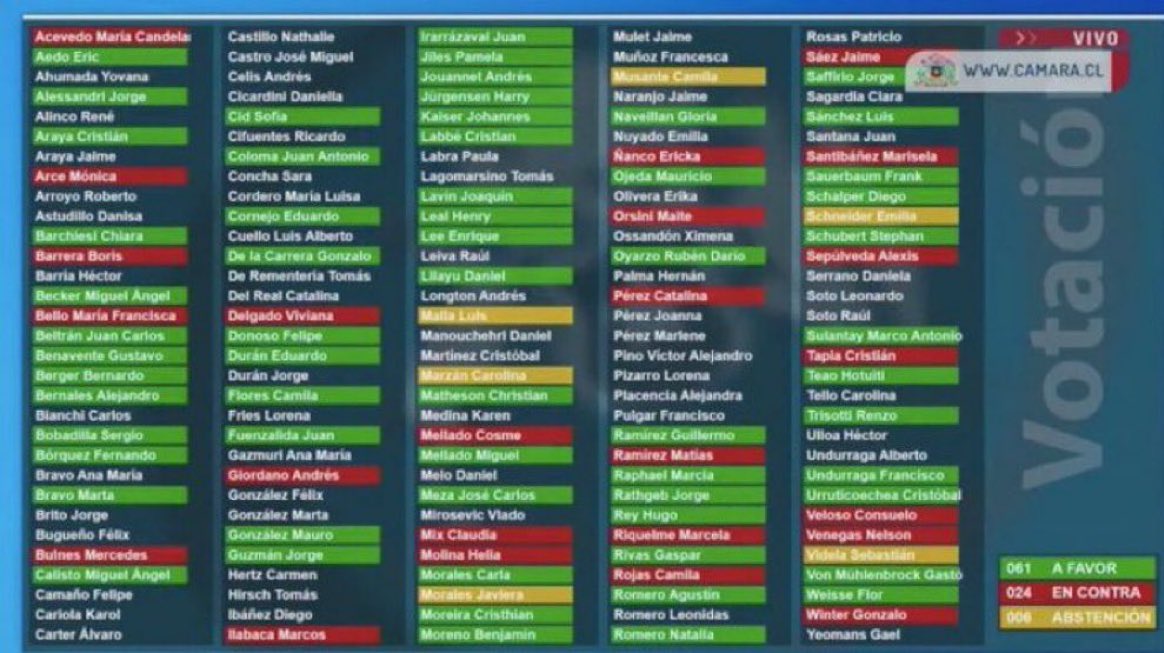 ayala_rodolfo's tweet image. 24 votos en contra de fiscalizar a las Fundaciones...
Todo ellos del Frente Amplio.
Así con los moralmente superiores hijos de Jackson.