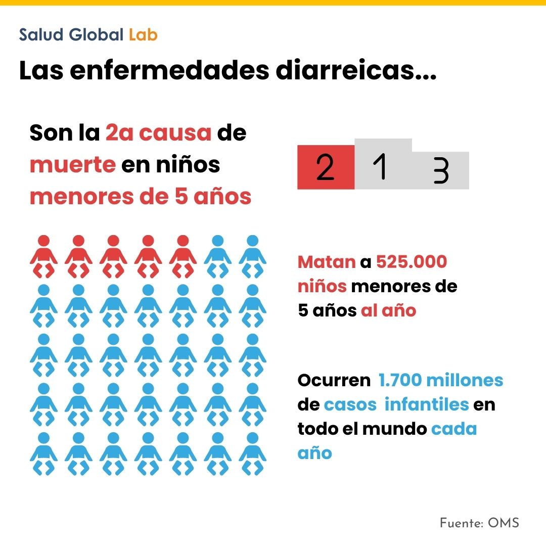 saludglobal_lab's tweet photo. 🗓️Hoy se celebra el día mundial de las sales de rehidratación oral (SRO)
#oralrehydrationsolution #healthcare #ORS #WorldORSDay #Diarrhea #menoresde5anos #menoresde5años #ChildrenUnder5 #WASH #prevencion #hygiene #handwashig #HigieneDeManos #LimpiaTusManos #higienedemanos https://t.co/I3bipDhROJ