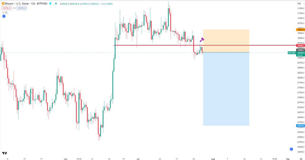 RoseVIPSignal's tweet photo. #BTC Short Setup https://t.co/RNPnHOh5qp