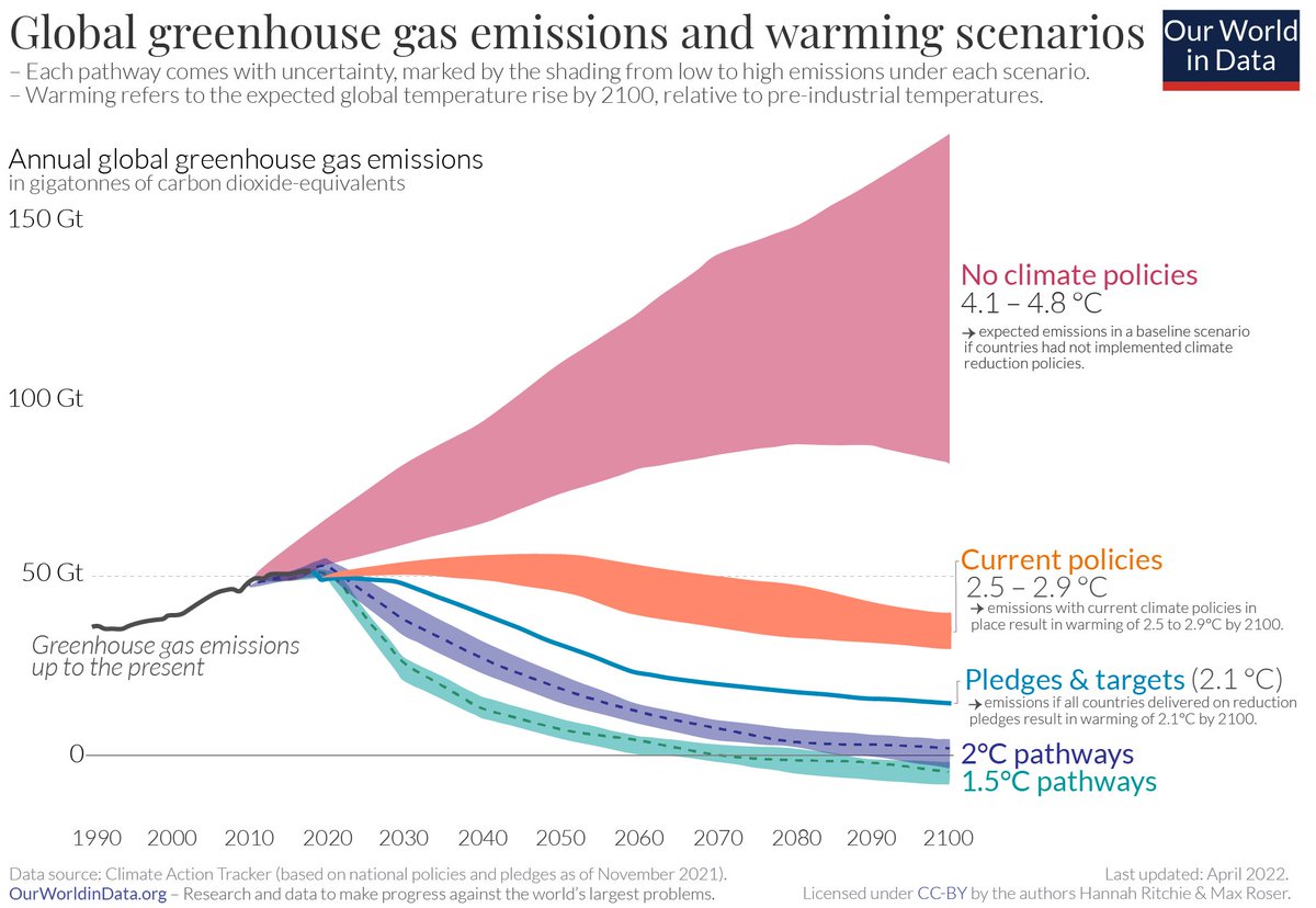 When the world burns, the gap between where we are and where we need to be appears unbridgeable...

And, yet, it is in these very moments we must recognize how far we have come and how quickly. 

Climate goals are reachable. It's now about doing the work. bloomberg.com/news/features/…